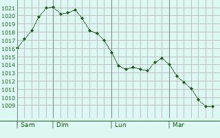 Graphe de la pression atmosphérique prévue pour La Brée-les-Bains Graphe de la pression atmosphérique prévue pour La Brée-les-Bains