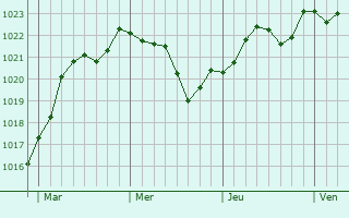 Graphe de la pression atmosphérique prévue pour Raillencourt-Sainte-Olle Graphe de la pression atmosphérique prévue pour Raillencourt-Sainte-Olle