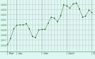 Graphe de la pression atmosphérique prévue pour Montigny-sous-Marle Graphe de la pression atmosphérique prévue pour Montigny-sous-Marle