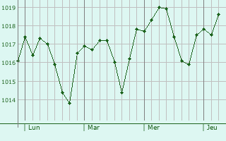 Graphe de la pression atmosphérique prévue pour Escalquens Graphe de la pression atmosphérique prévue pour Escalquens