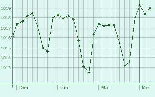 Graphe de la pression atmosphérique prévue pour Carmona