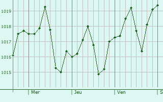 Graphe de la pression atmosphérique prévue pour Salem