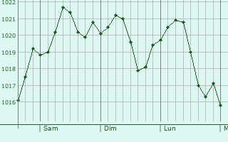 Graphe de la pression atmosphrique prvue pour Lakewood