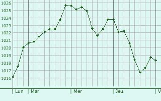 Graphe de la pression atmosphrique prvue pour Lecumberry