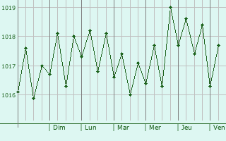 Graphe de la pression atmosphrique prvue pour Waimea