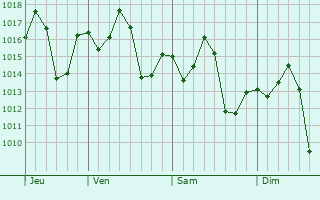 Graphe de la pression atmosphrique prvue pour Valparaso
