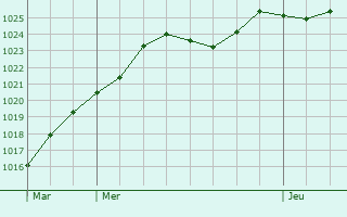 Graphe de la pression atmosphrique prvue pour Wattwiller