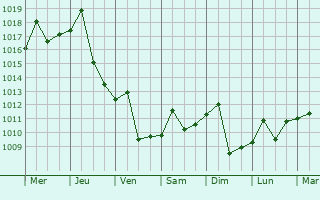 Graphe de la pression atmosphrique prvue pour Lianyuan