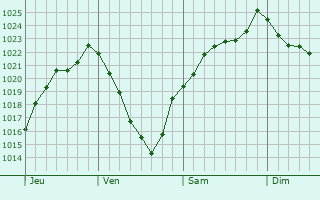 Graphe de la pression atmosphrique prvue pour Vavray-le-Grand
