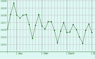 Graphe de la pression atmosphérique prévue pour Pimentel