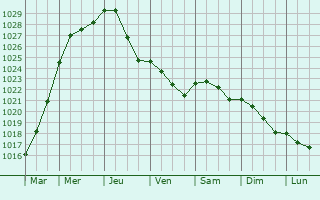 Graphe de la pression atmosphrique prvue pour Versmold