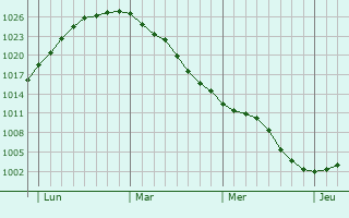 Graphe de la pression atmosphérique prévue pour Gorleston-on-Sea