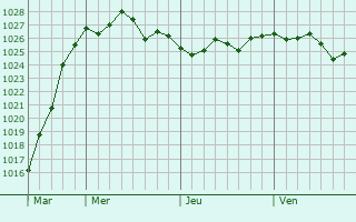 Graphe de la pression atmosphérique prévue pour Zonnebeke