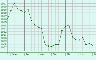 Graphe de la pression atmosphrique prvue pour Suzhou