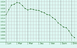Graphe de la pression atmosphrique prvue pour Bunkeflostrand