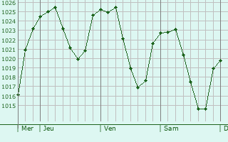 Graphe de la pression atmosphérique prévue pour Almazán