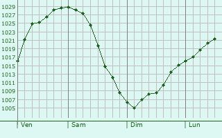 Graphe de la pression atmosphérique prévue pour Shawinigan