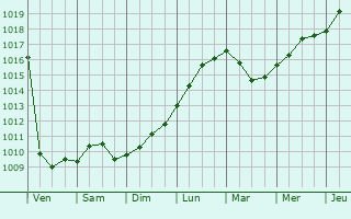Graphe de la pression atmosphrique prvue pour Sosnovyy Bor