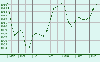 Graphe de la pression atmosphrique prvue pour Stephanskirchen