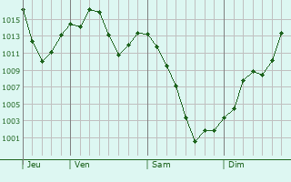 Graphe de la pression atmosphérique prévue pour Sant Julià de Lòria
