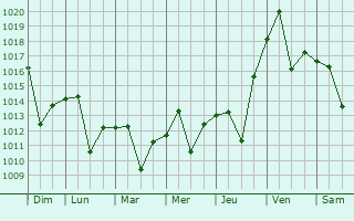 Graphe de la pression atmosphrique prvue pour Dinuba
