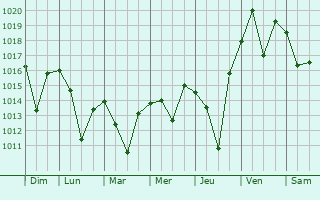 Graphe de la pression atmosphrique prvue pour Placerville