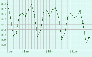 Graphe de la pression atmosphérique prévue pour Kati