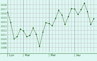 Graphe de la pression atmosphérique prévue pour Kanasín