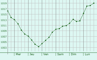 Graphe de la pression atmosphrique prvue pour Heiligensee