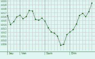 Graphe de la pression atmosphérique prévue pour Río Branco