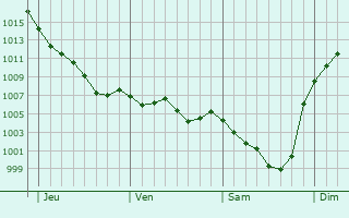 Graphe de la pression atmosphrique prvue pour Saint-Frion