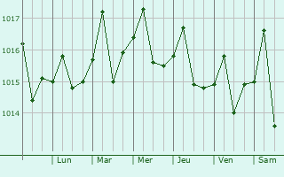 Graphe de la pression atmosphrique prvue pour Madruga