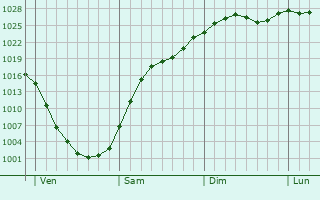Graphe de la pression atmosphrique prvue pour Cremlingen