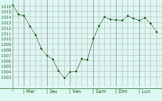 Graphe de la pression atmosphrique prvue pour Qrendi