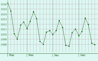 Graphe de la pression atmosphérique prévue pour Khusropur