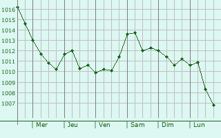 Graphe de la pression atmosphrique prvue pour Ginosa