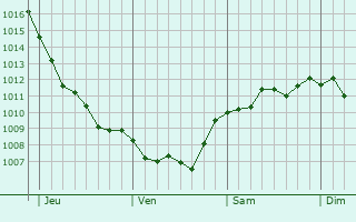 Graphe de la pression atmosphérique prévue pour Rue