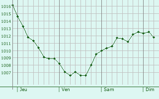 Graphe de la pression atmosphérique prévue pour Longuevillette