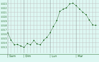 Graphe de la pression atmosphérique prévue pour Autigny-le-Petit