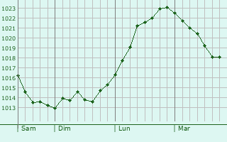 Graphe de la pression atmosphérique prévue pour Paroy-sur-Saulx