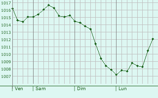 Graphe de la pression atmosphérique prévue pour Akhtubinsk