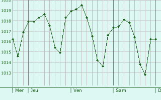 Graphe de la pression atmosphérique prévue pour El Viso del Alcor