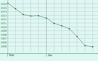 Graphe de la pression atmosphrique prvue pour Saint-Jeanvrin