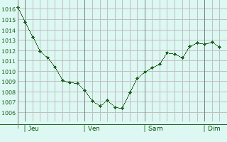 Graphe de la pression atmosphérique prévue pour Saint-Christ-Briost