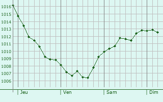 Graphe de la pression atmosphérique prévue pour Flavy-le-Meldeux