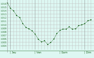 Graphe de la pression atmosphérique prévue pour Umkirch