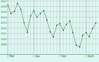 Graphe de la pression atmosphérique prévue pour Monte Alto
