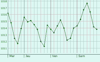Graphe de la pression atmosphérique prévue pour Megarine