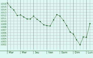 Graphe de la pression atmosphrique prvue pour Conteville-ls-Boulogne