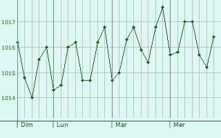 Graphe de la pression atmosphérique prévue pour Soufrière